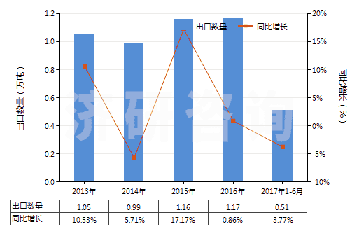 2013-2017年6月中國聚酯紗線（捻度＞50轉(zhuǎn)/米）(HS54025200)出口量及增速統(tǒng)計(jì)